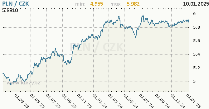 Vvoj kurzu polskho zlotho -  graf