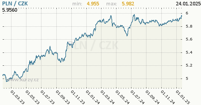 Vvoj kurzu polskho zlotho -  graf