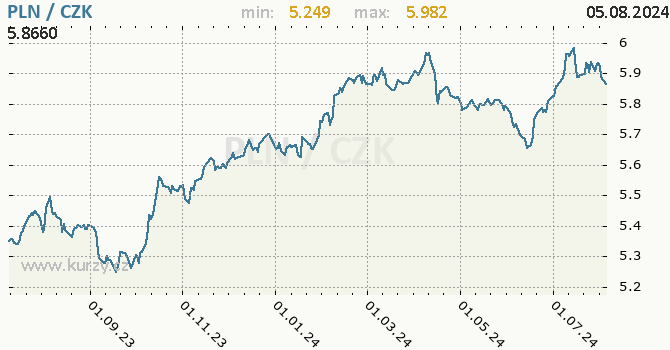 Vvoj kurzu polskho zlotho -  graf
