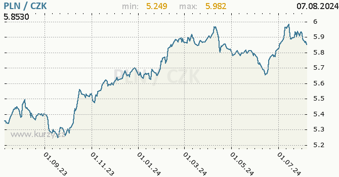 Vvoj kurzu polskho zlotho -  graf