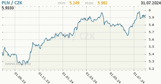 Vvoj kurzu polskho zlotho -  graf