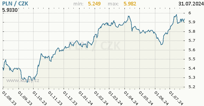 Vvoj kurzu polskho zlotho -  graf
