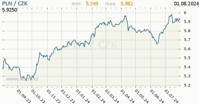 Vvoj kurzu polskho zlotho -  graf