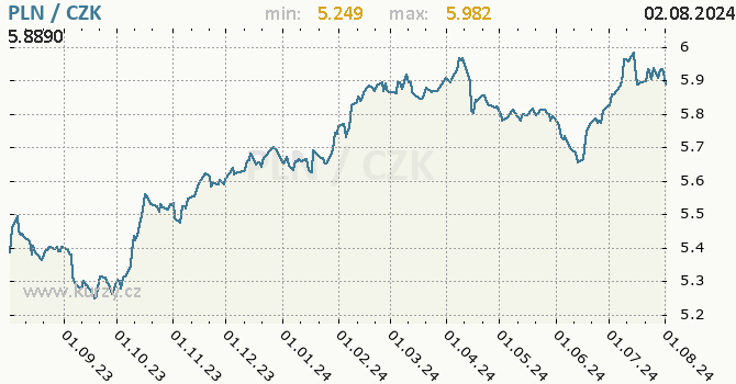 Vvoj kurzu polskho zlotho -  graf