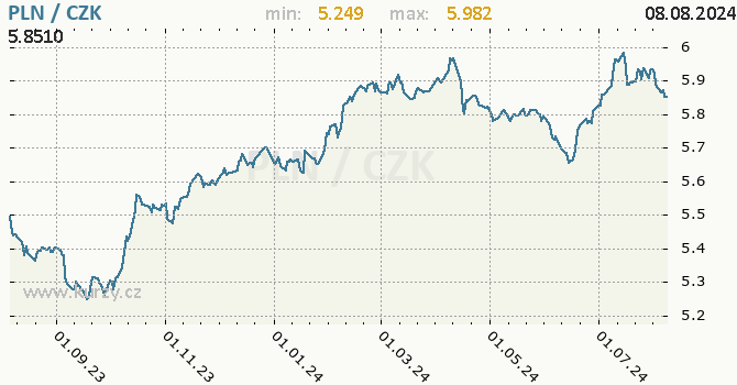 Vvoj kurzu polskho zlotho -  graf