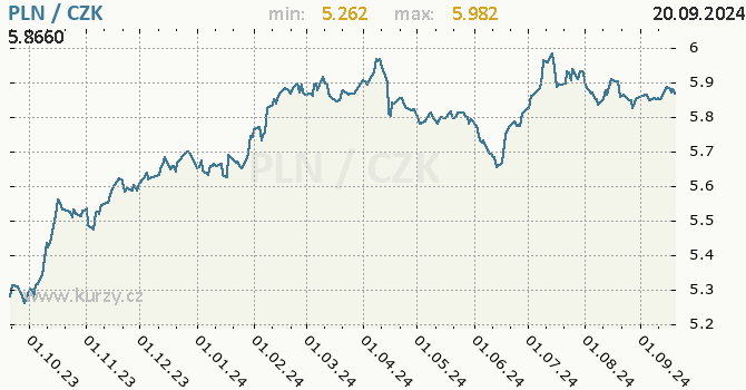 Vvoj kurzu polskho zlotho -  graf