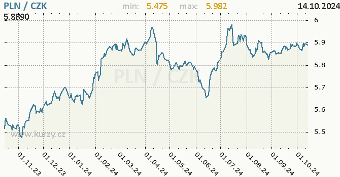 Vvoj kurzu polskho zlotho -  graf