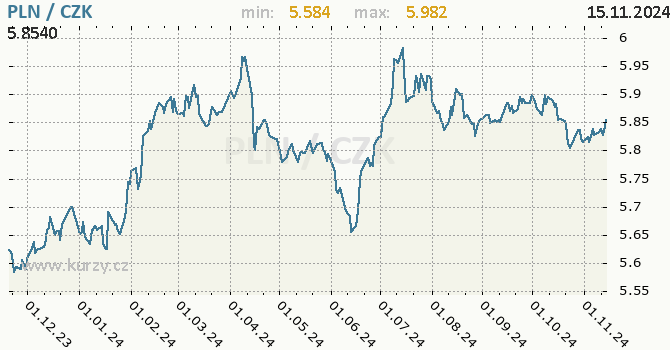 Vvoj kurzu polskho zlotho -  graf