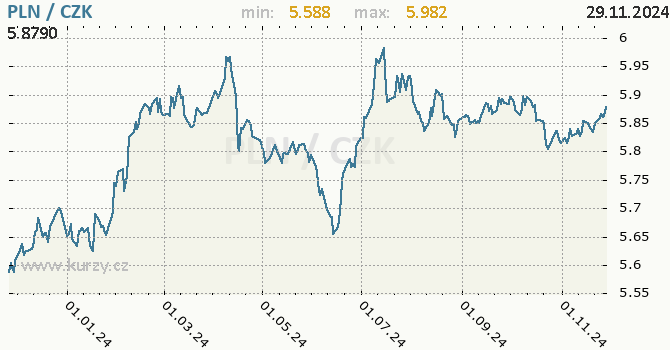 Vvoj kurzu polskho zlotho -  graf