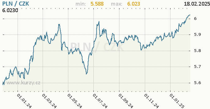 Vvoj kurzu polskho zlotho -  graf