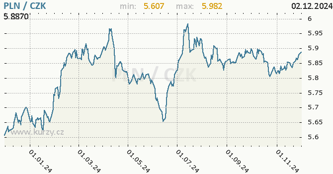 Vvoj kurzu polskho zlotho -  graf