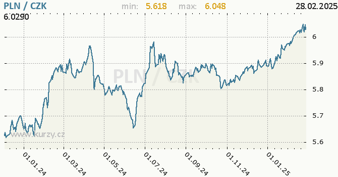 Vvoj kurzu polskho zlotho -  graf