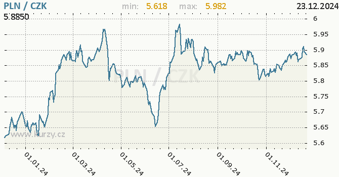 Vvoj kurzu polskho zlotho -  graf