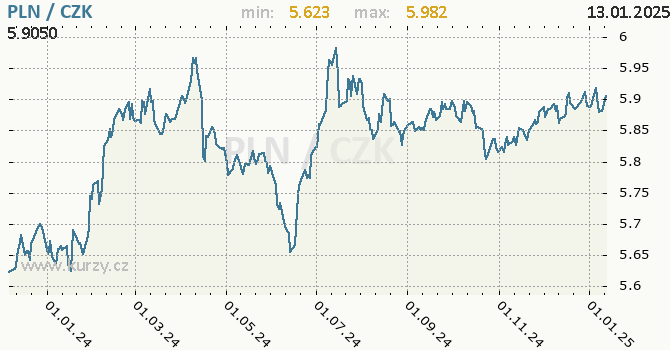 Vvoj kurzu polskho zlotho -  graf
