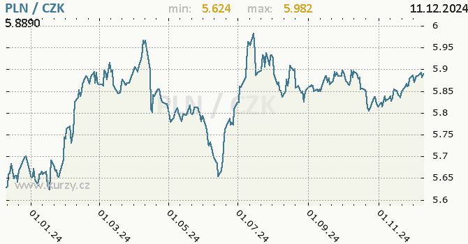 Vvoj kurzu polskho zlotho -  graf