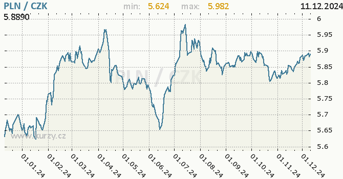 Vvoj kurzu polskho zlotho -  graf