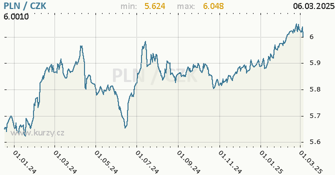 Vvoj kurzu polskho zlotho -  graf