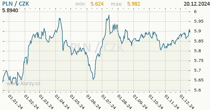 Vvoj kurzu polskho zlotho -  graf
