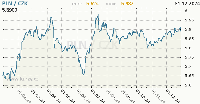 Vvoj kurzu polskho zlotho -  graf