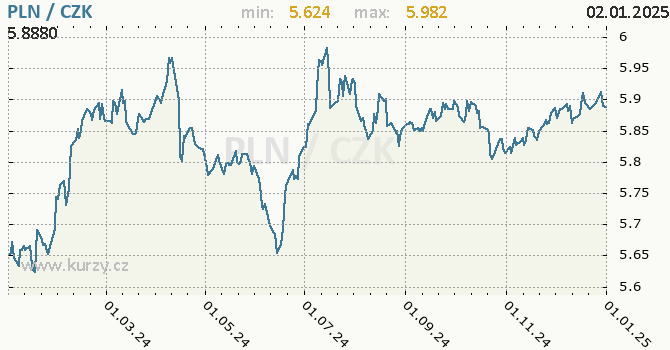 Vvoj kurzu polskho zlotho -  graf