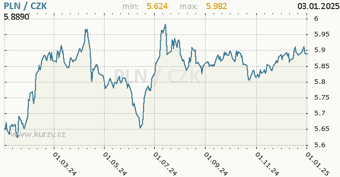 Vvoj kurzu polskho zlotho -  graf