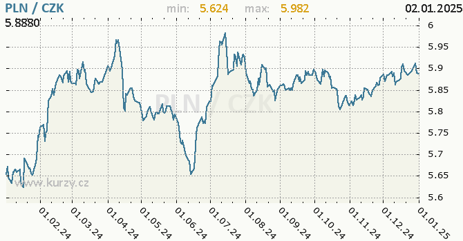 Vvoj kurzu polskho zlotho -  graf