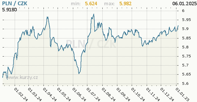 Vvoj kurzu polskho zlotho -  graf