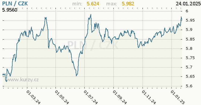 Vvoj kurzu polskho zlotho -  graf