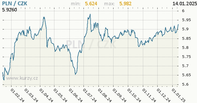 Vvoj kurzu polskho zlotho -  graf