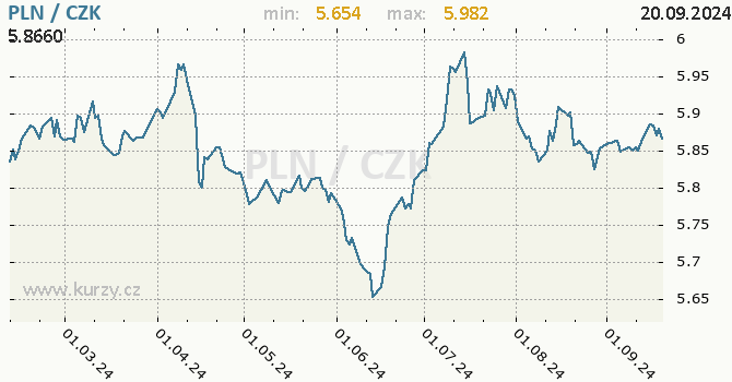 Vvoj kurzu polskho zlotho -  graf