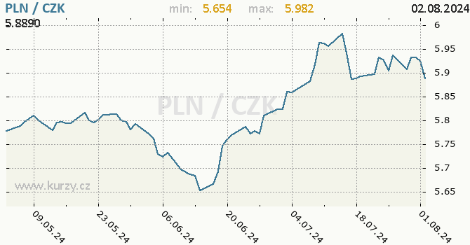 Vvoj kurzu polskho zlotho -  graf