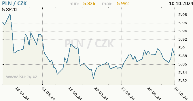 Vvoj kurzu polskho zlotho -  graf