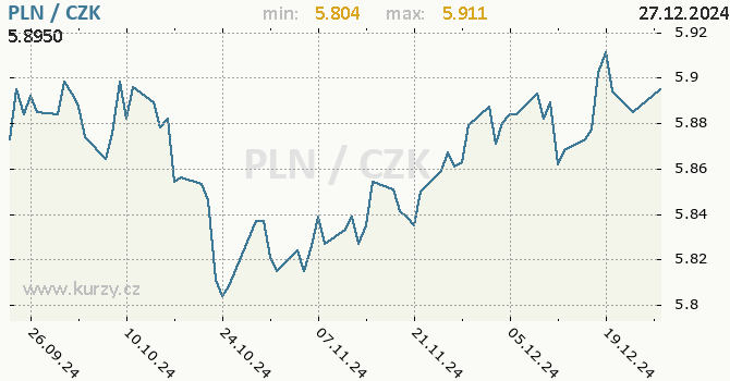 Vvoj kurzu polskho zlotho -  graf