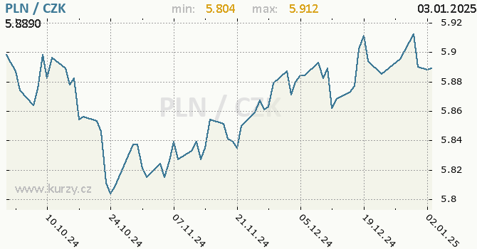Vvoj kurzu polskho zlotho -  graf