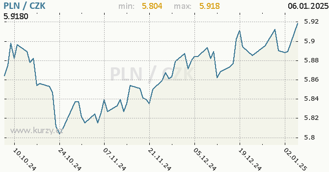 Vvoj kurzu polskho zlotho -  graf