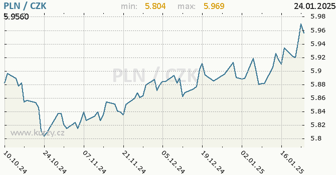 Vvoj kurzu polskho zlotho -  graf