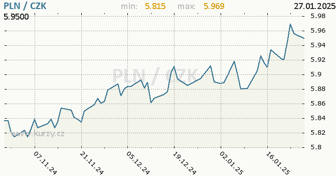 Vvoj kurzu polskho zlotho -  graf