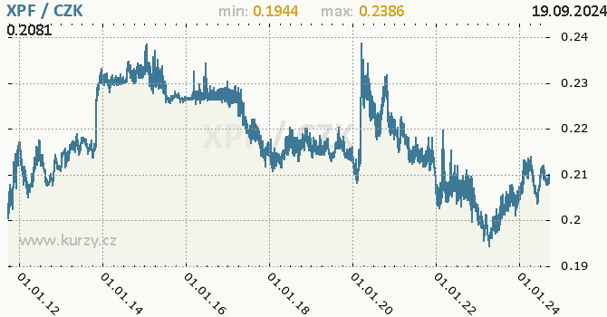 Vvoj kurzu polynskho franku CFP -  graf
