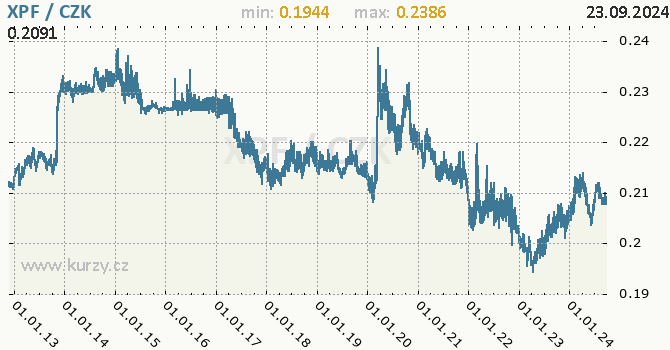 Vvoj kurzu polynskho franku CFP -  graf