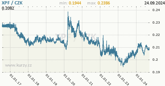 Vvoj kurzu polynskho franku CFP -  graf