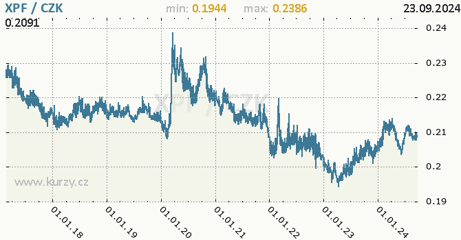 Vvoj kurzu polynskho franku CFP -  graf
