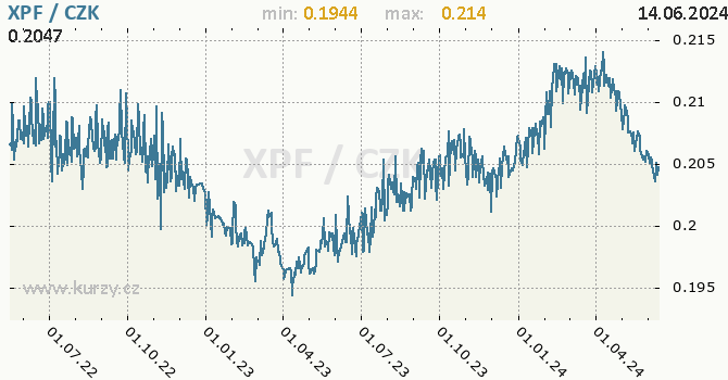 Vvoj kurzu polynskho franku CFP -  graf