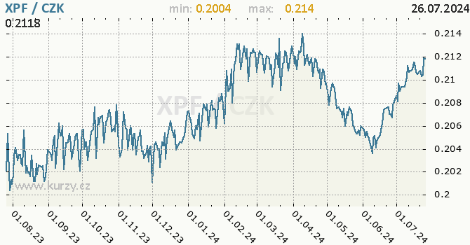Vvoj kurzu polynskho franku CFP -  graf