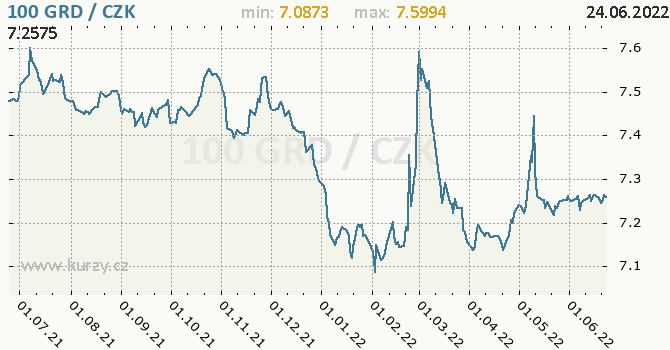 Vývoj kurzu řecké drachmy          -  graf