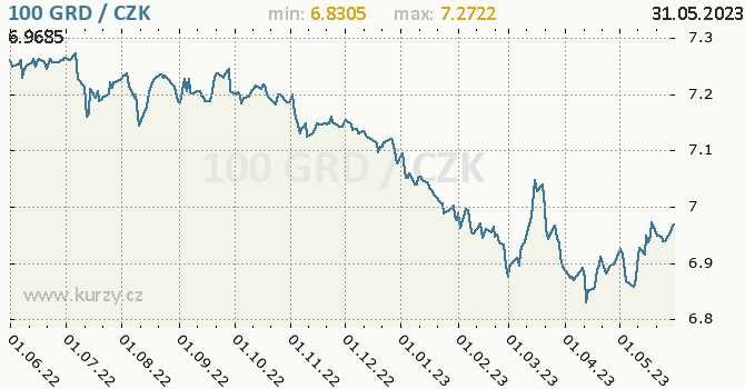 Vývoj kurzu řecké drachmy          -  graf