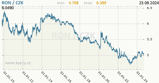 Vvoj kurzu rumunskho novho lei -  graf