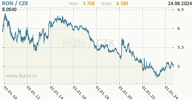 Vvoj kurzu rumunskho novho lei -  graf