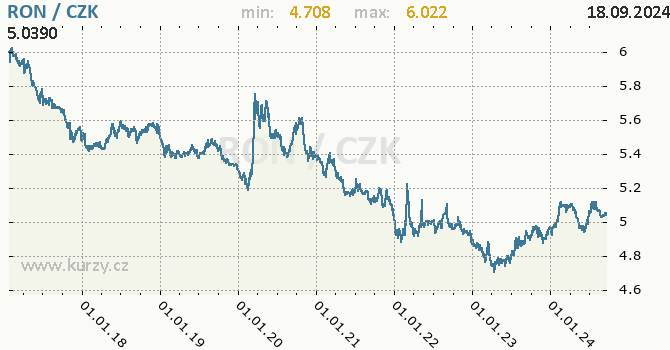 Vvoj kurzu rumunskho novho lei -  graf