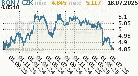 rumunský nový lei, graf kurzu rumunského nového lei, RON/CZK