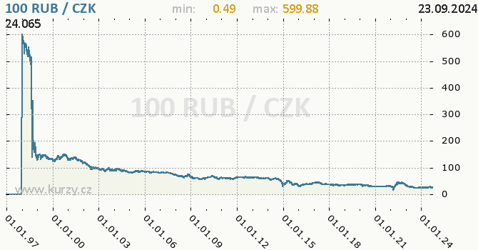 Vvoj kurzu ruskho rublu -  graf